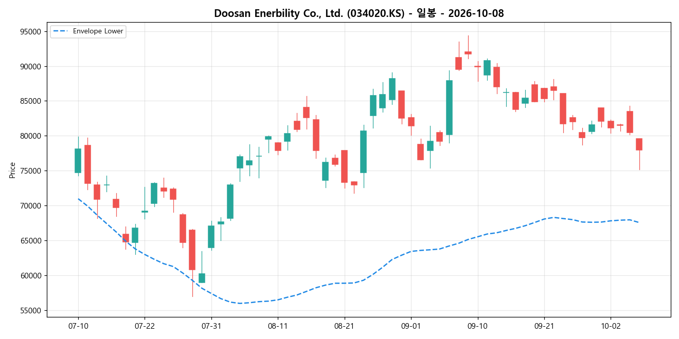 Doosan Enerbility Co., Ltd. 일봉 차트