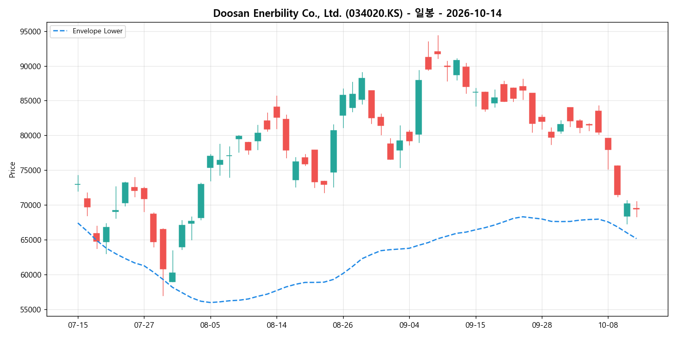Doosan Enerbility Co., Ltd. 일봉 차트