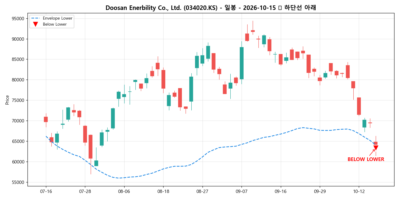 Doosan Enerbility Co., Ltd. 일봉 차트