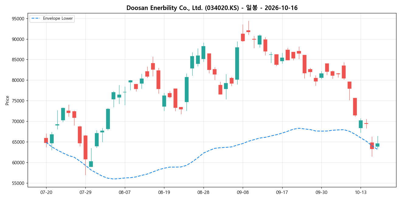 Doosan Enerbility Co., Ltd. 일봉 차트