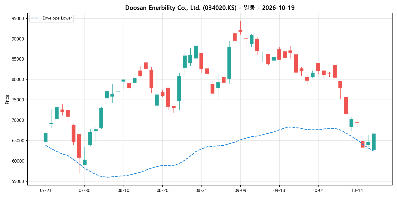 Doosan Enerbility Co., Ltd. 일봉 차트