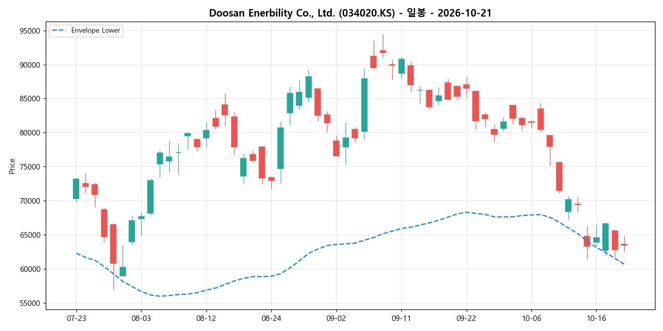 Doosan Enerbility Co., Ltd. 일봉 차트