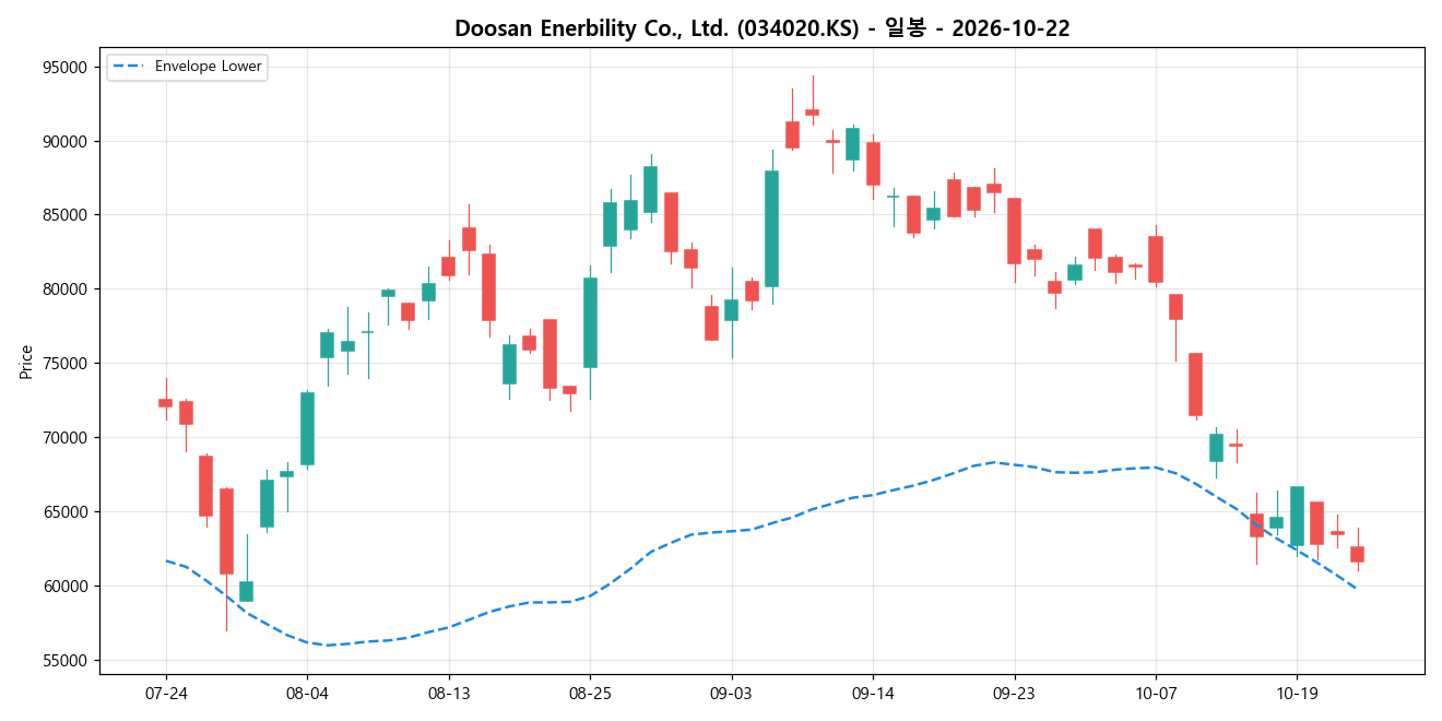 Doosan Enerbility Co., Ltd. 일봉 차트