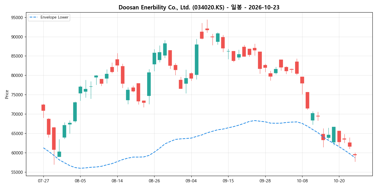 Doosan Enerbility Co., Ltd. 일봉 차트