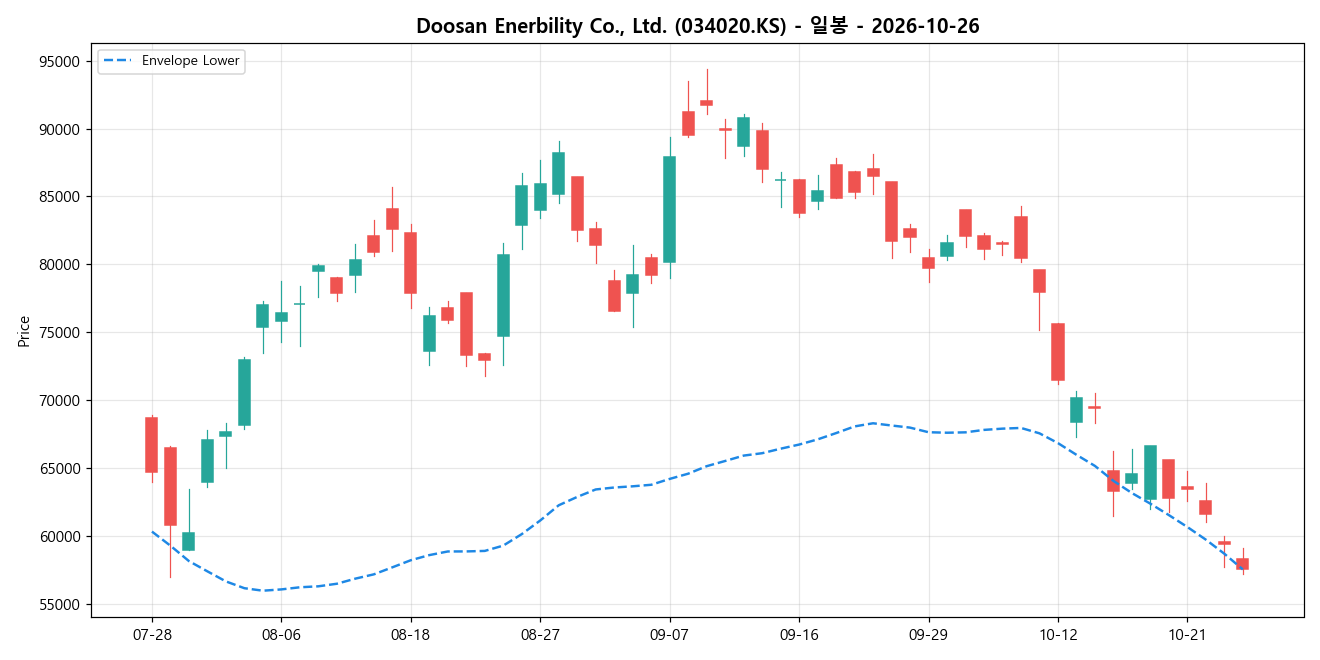 Doosan Enerbility Co., Ltd. 일봉 차트