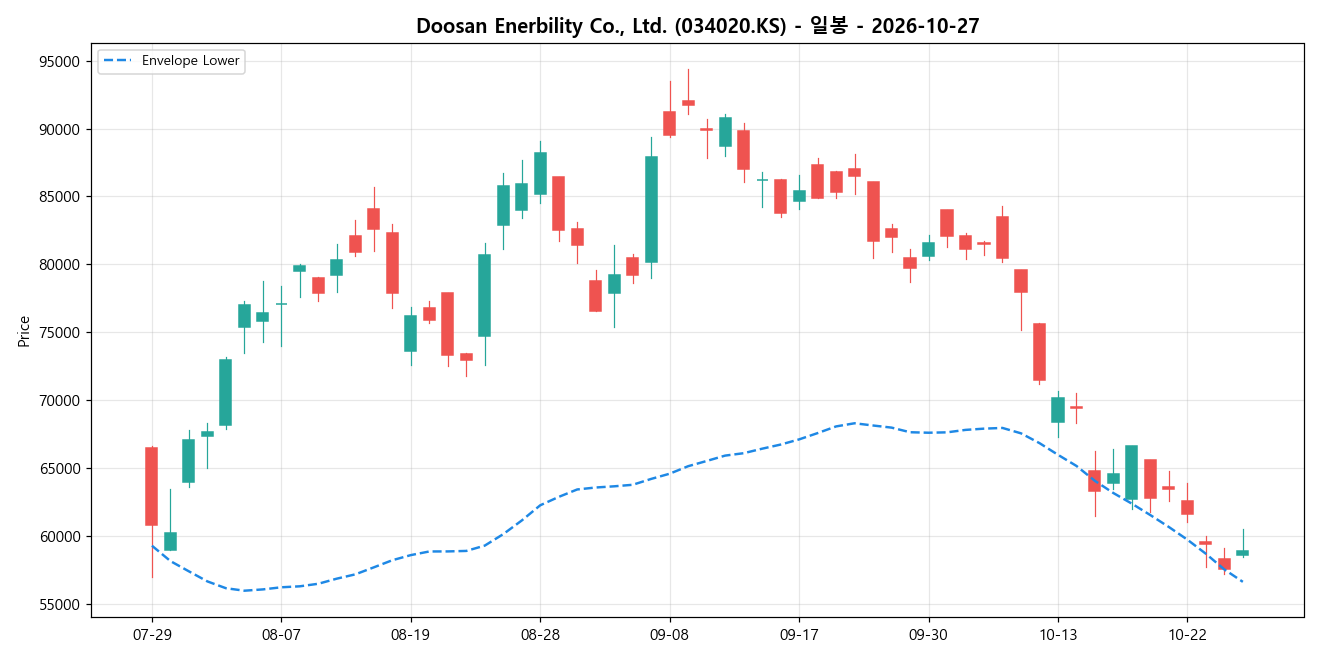 Doosan Enerbility Co., Ltd. 일봉 차트