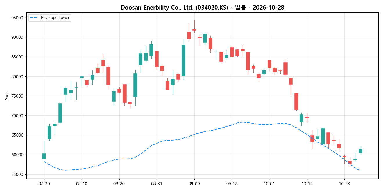 Doosan Enerbility Co., Ltd. 일봉 차트