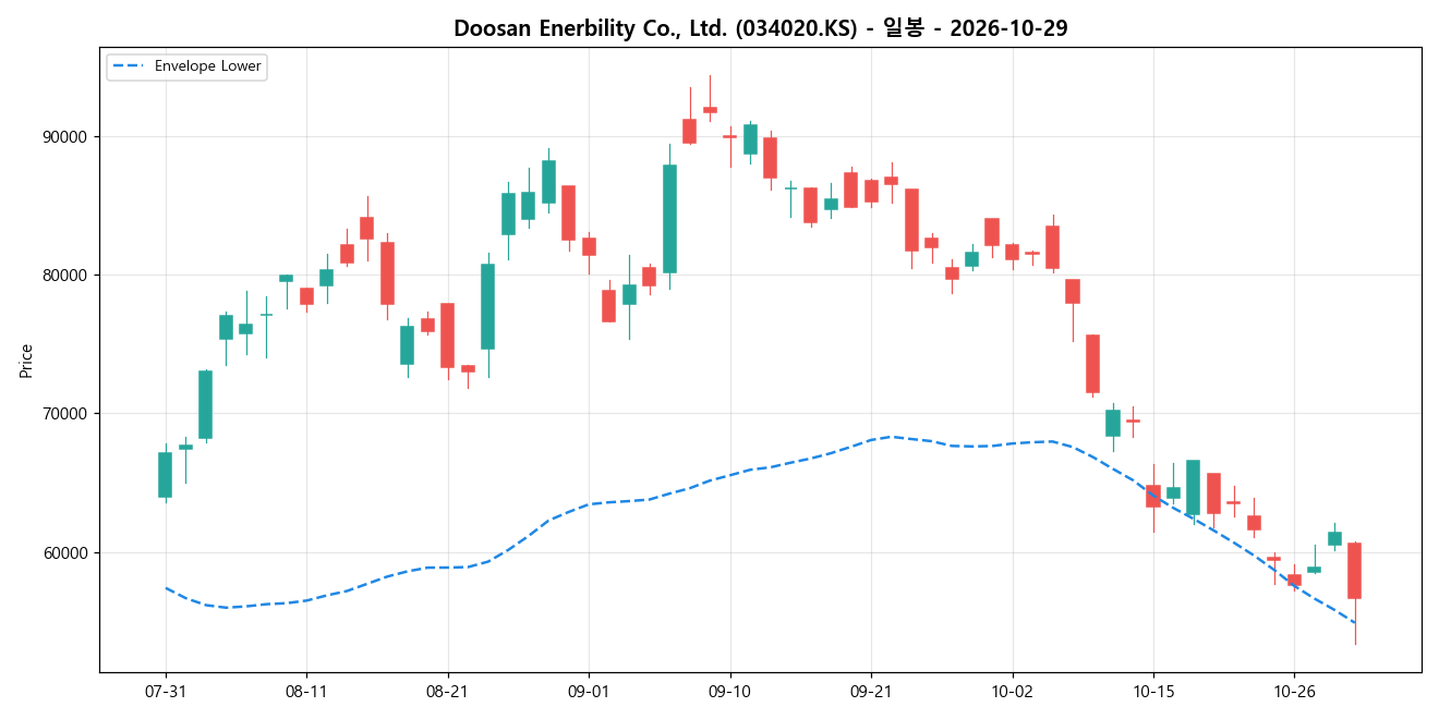 Doosan Enerbility Co., Ltd. 일봉 차트