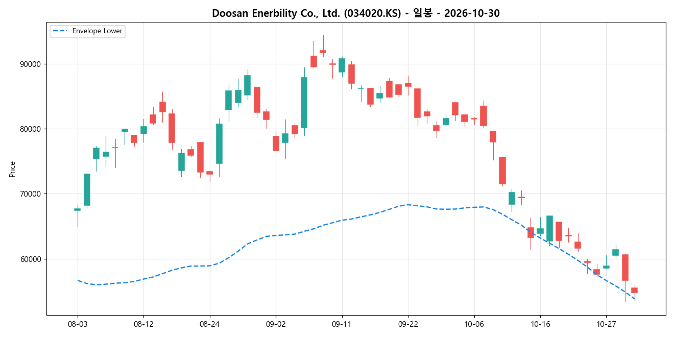 Doosan Enerbility Co., Ltd. 일봉 차트