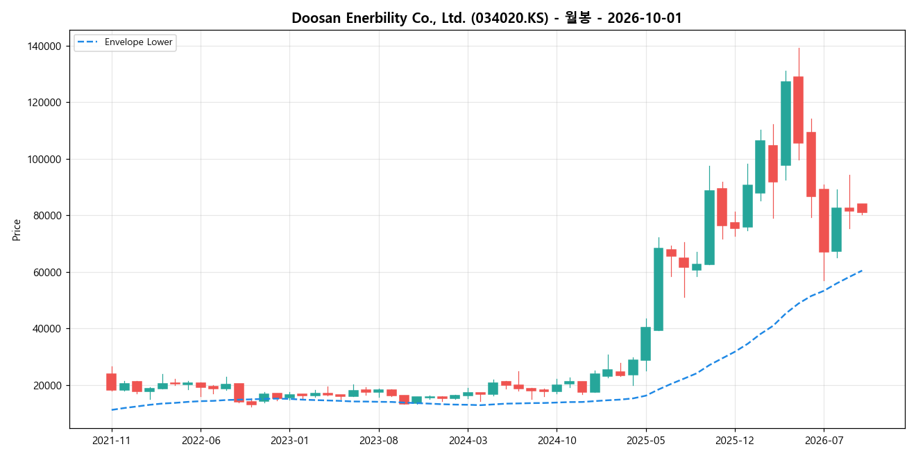 Doosan Enerbility Co., Ltd. 월봉 차트