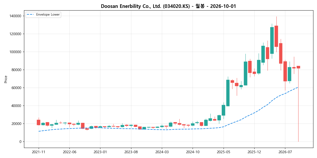 Doosan Enerbility Co., Ltd. 월봉 차트