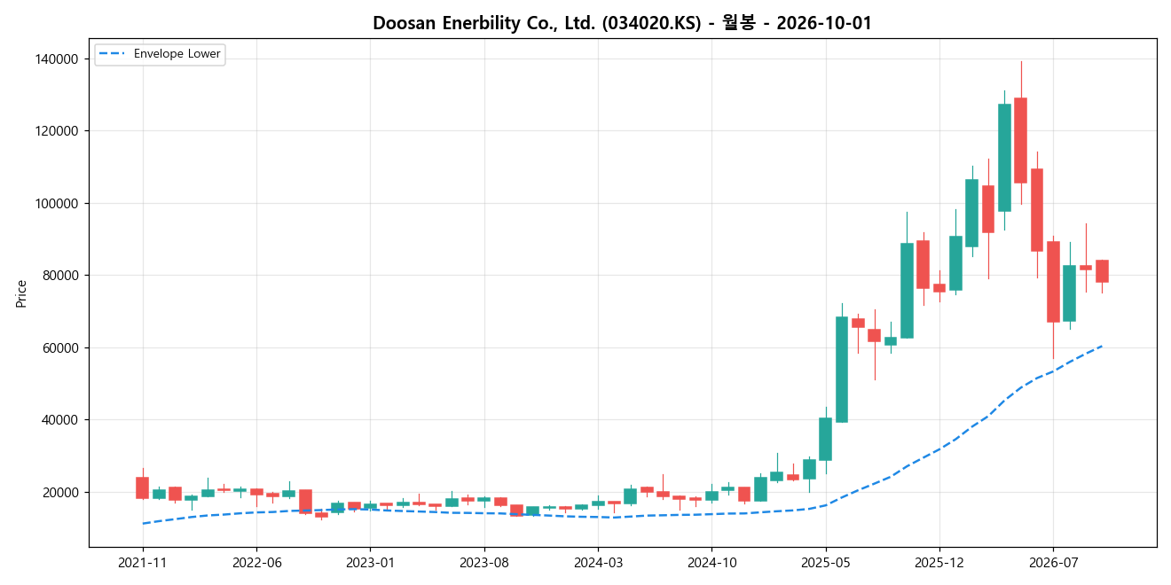 Doosan Enerbility Co., Ltd. 월봉 차트
