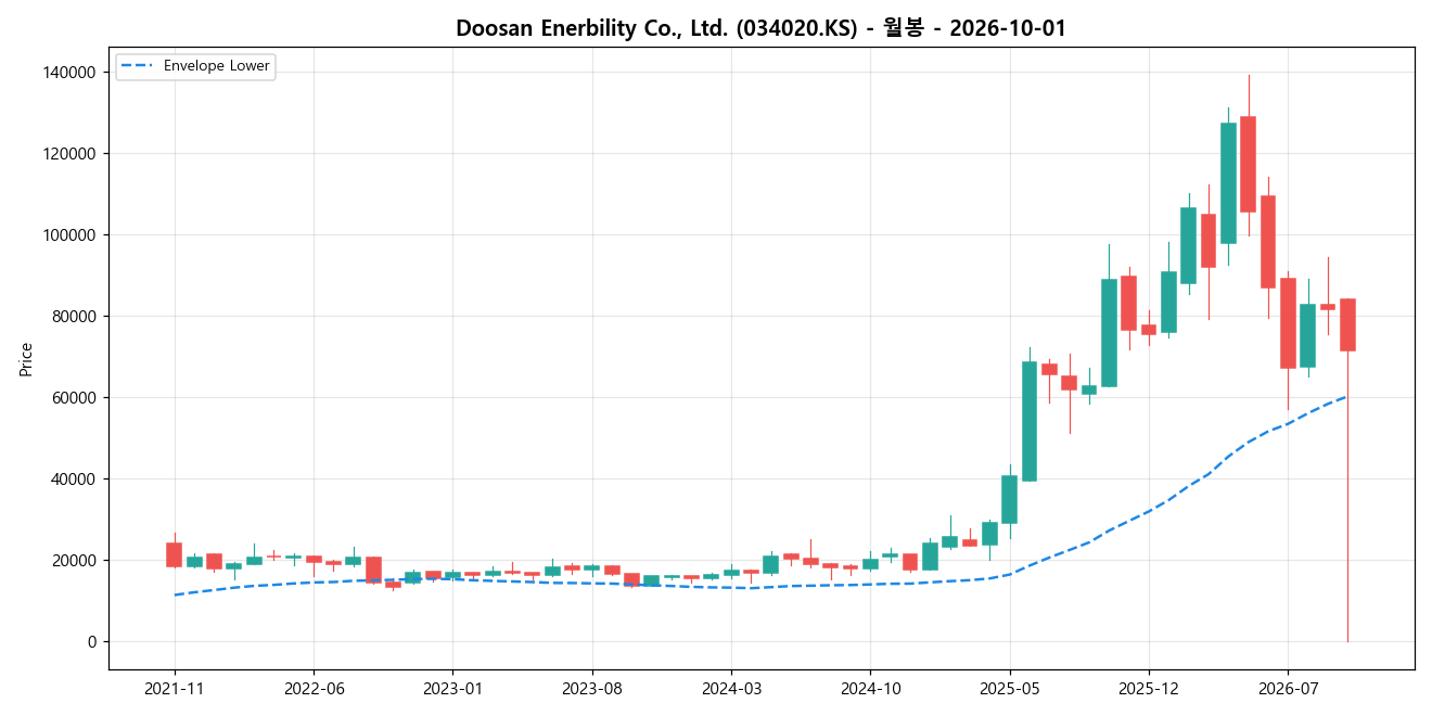 Doosan Enerbility Co., Ltd. 월봉 차트