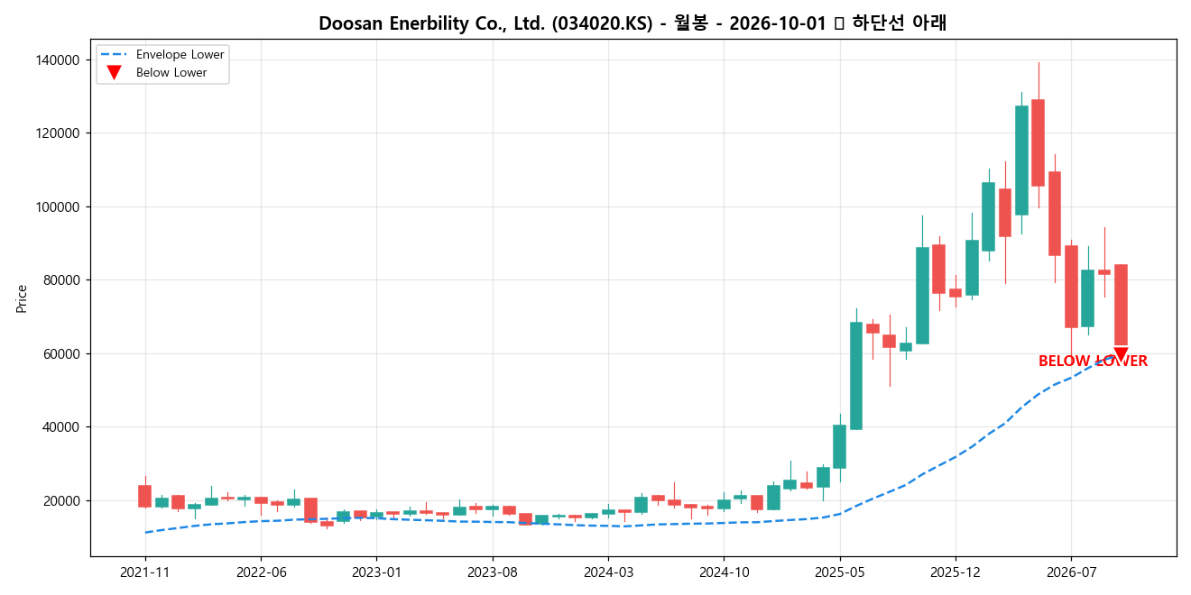 Doosan Enerbility Co., Ltd. 월봉 차트