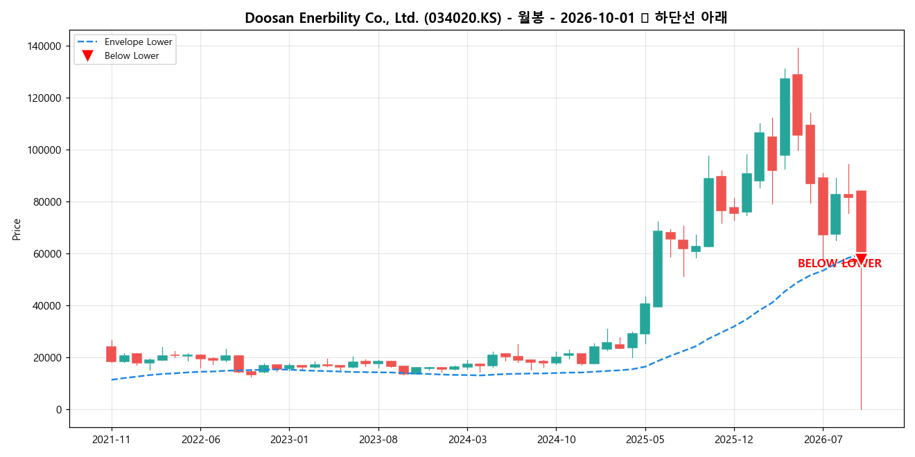 Doosan Enerbility Co., Ltd. 월봉 차트