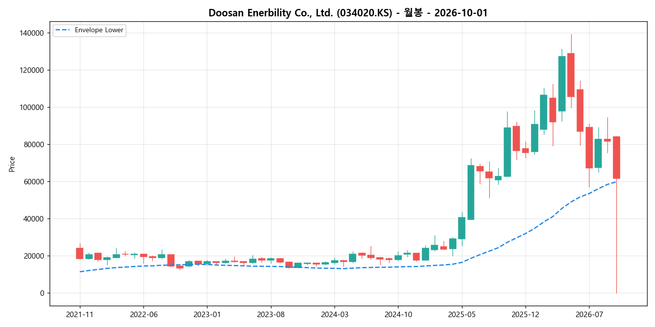 Doosan Enerbility Co., Ltd. 월봉 차트