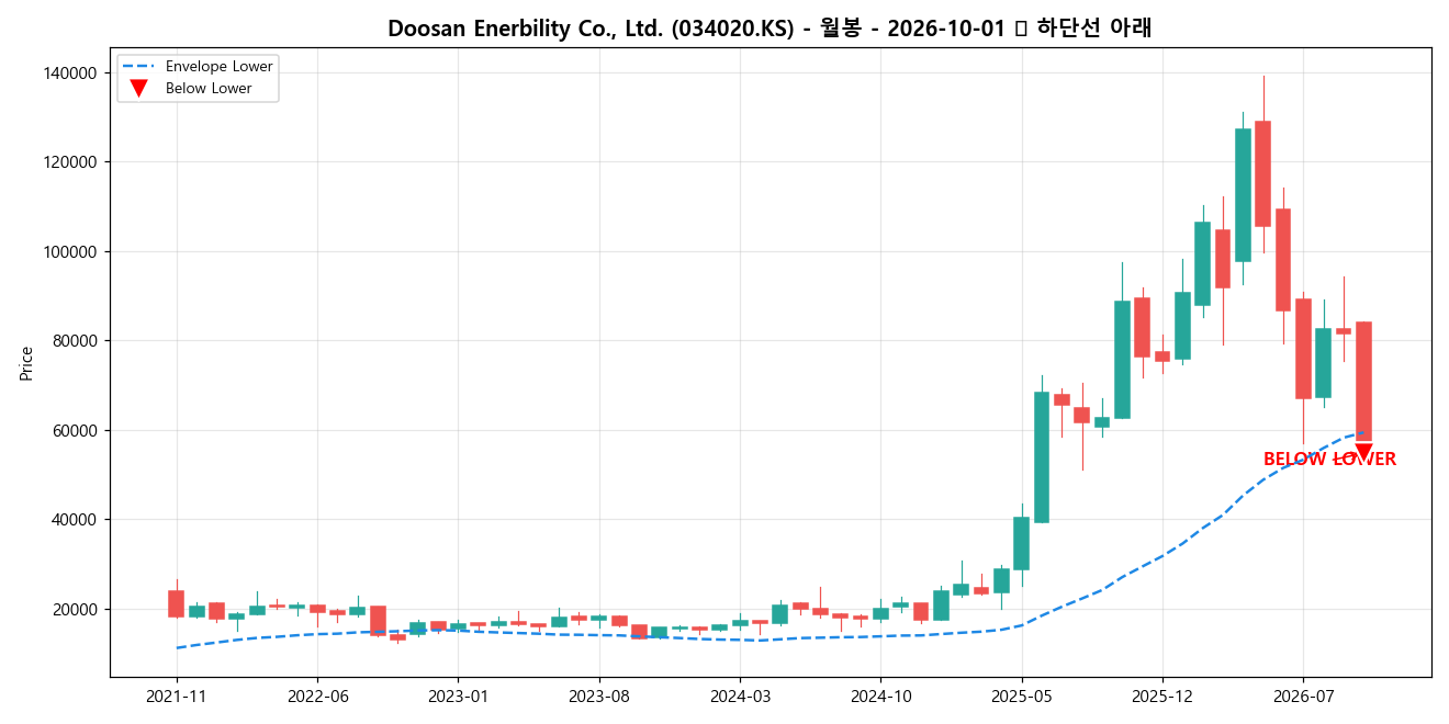 Doosan Enerbility Co., Ltd. 월봉 차트
