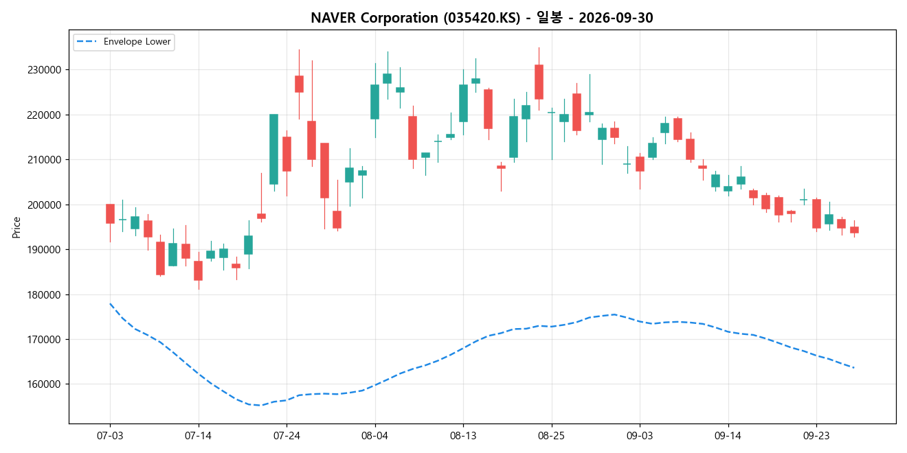 NAVER Corporation 일봉 차트