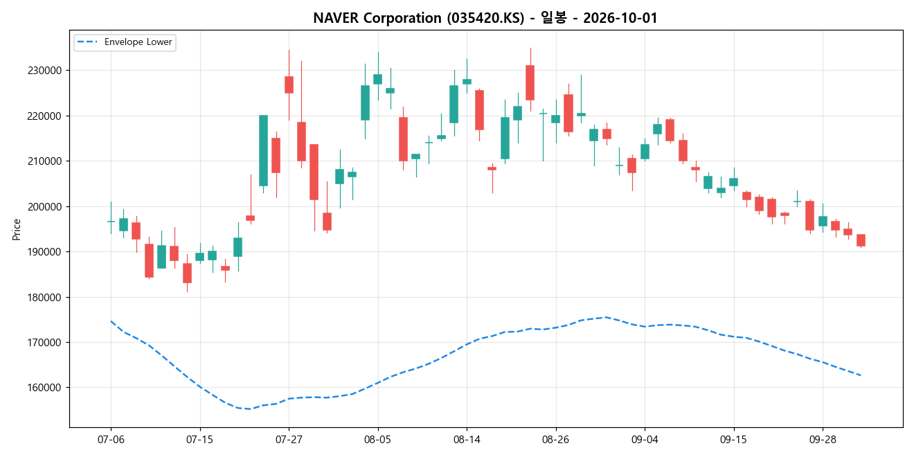 NAVER Corporation 일봉 차트