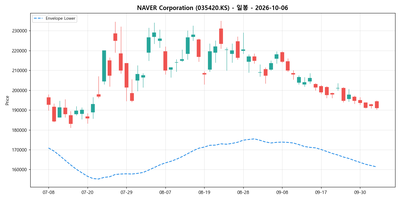 NAVER Corporation 일봉 차트