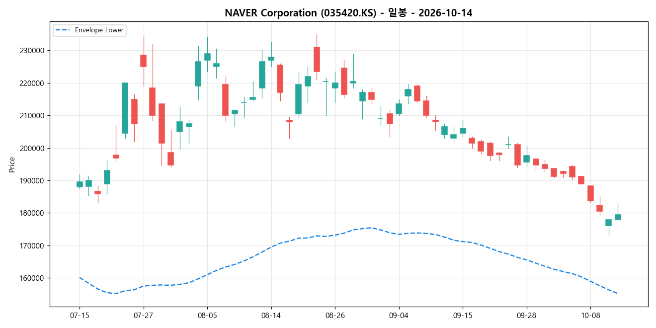 NAVER Corporation 일봉 차트