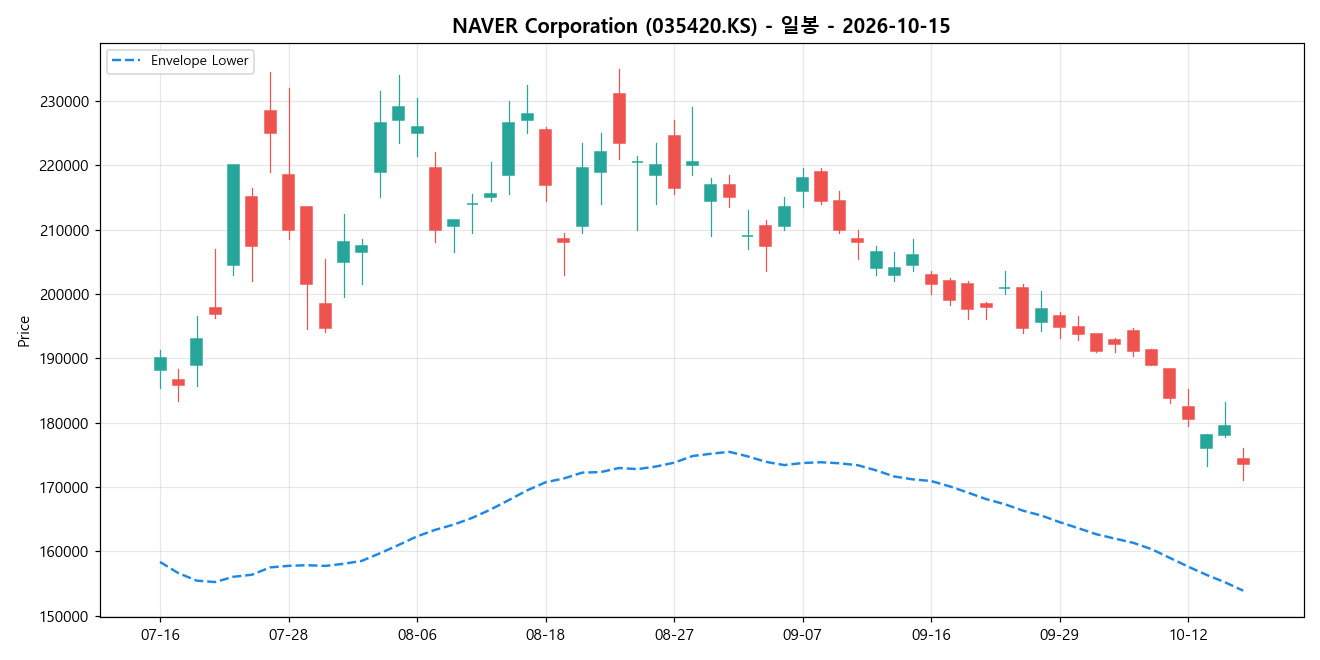 NAVER Corporation 일봉 차트