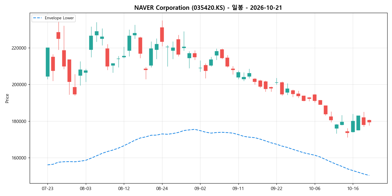 NAVER Corporation 일봉 차트