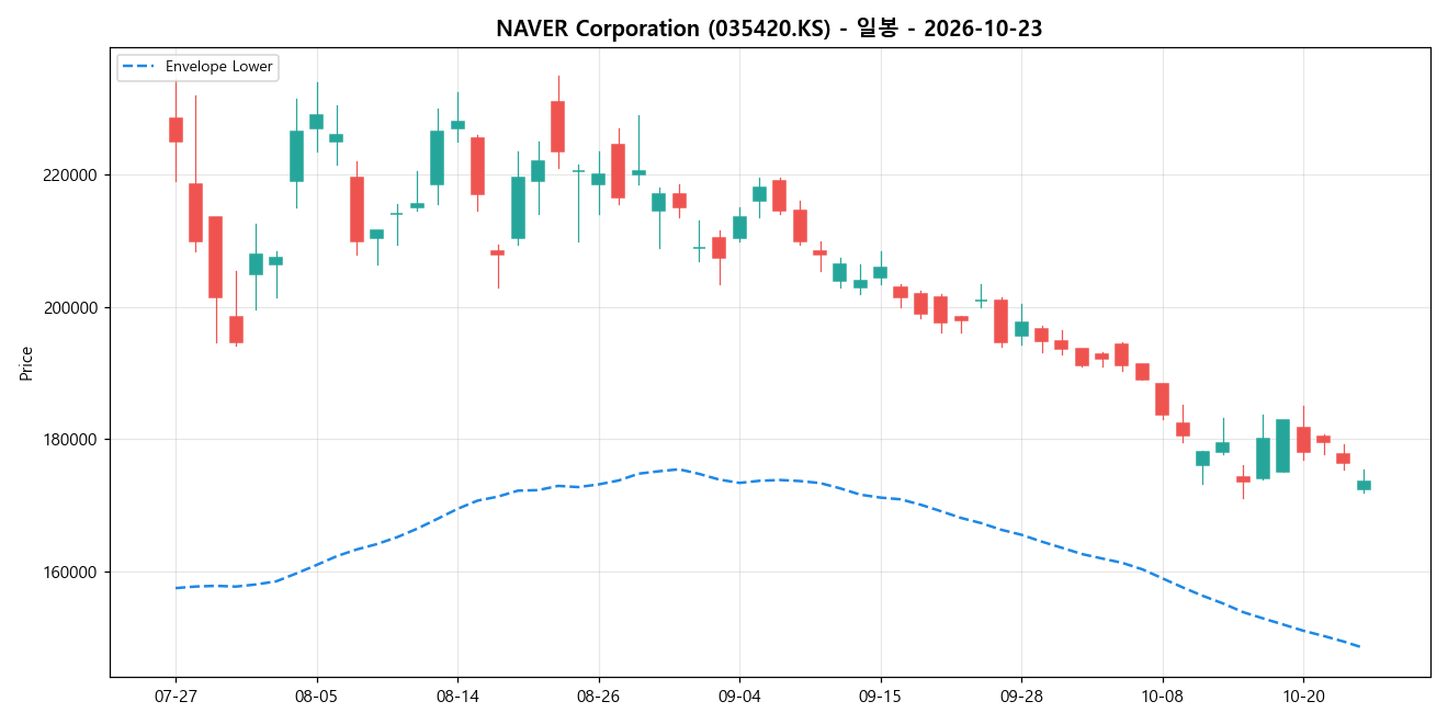 NAVER Corporation 일봉 차트