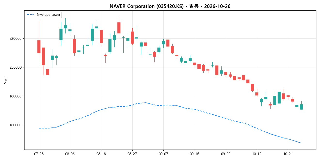 NAVER Corporation 일봉 차트