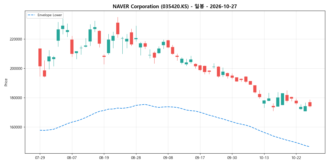 NAVER Corporation 일봉 차트
