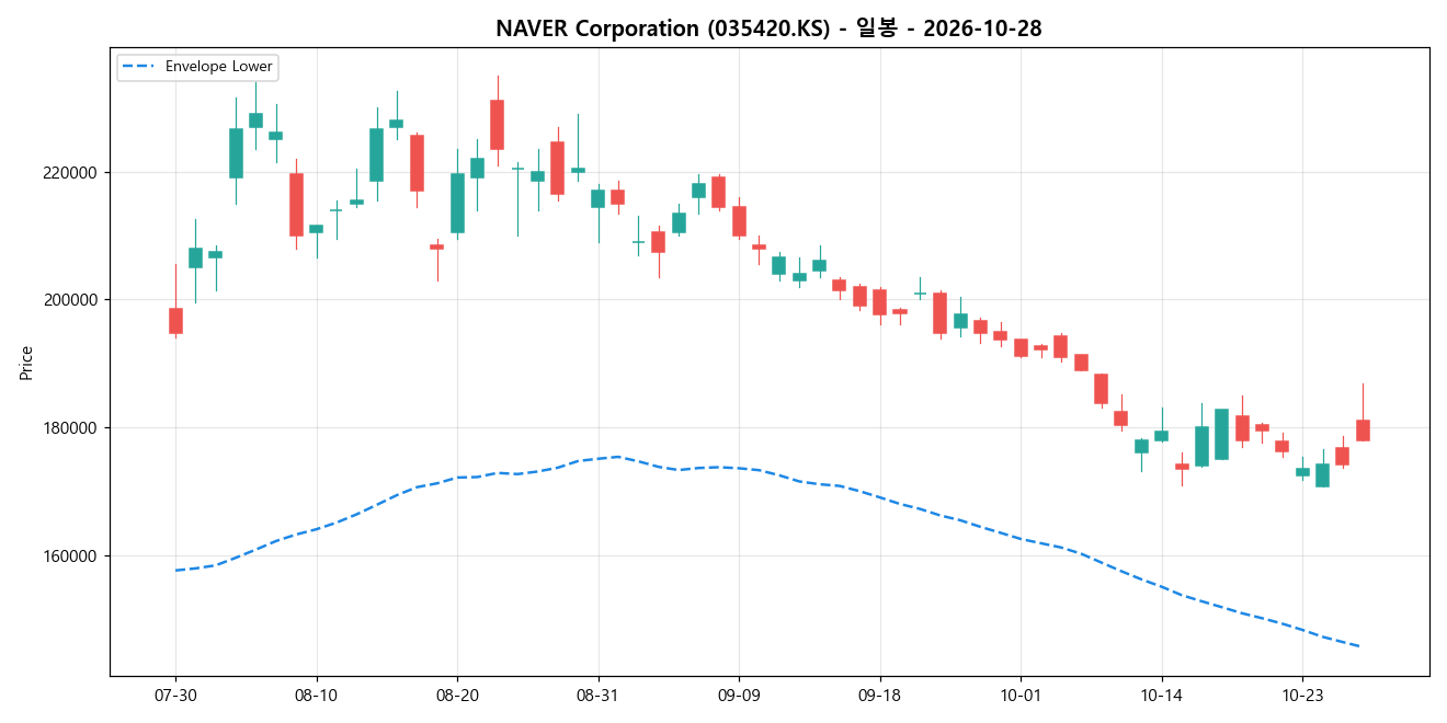 NAVER Corporation 일봉 차트