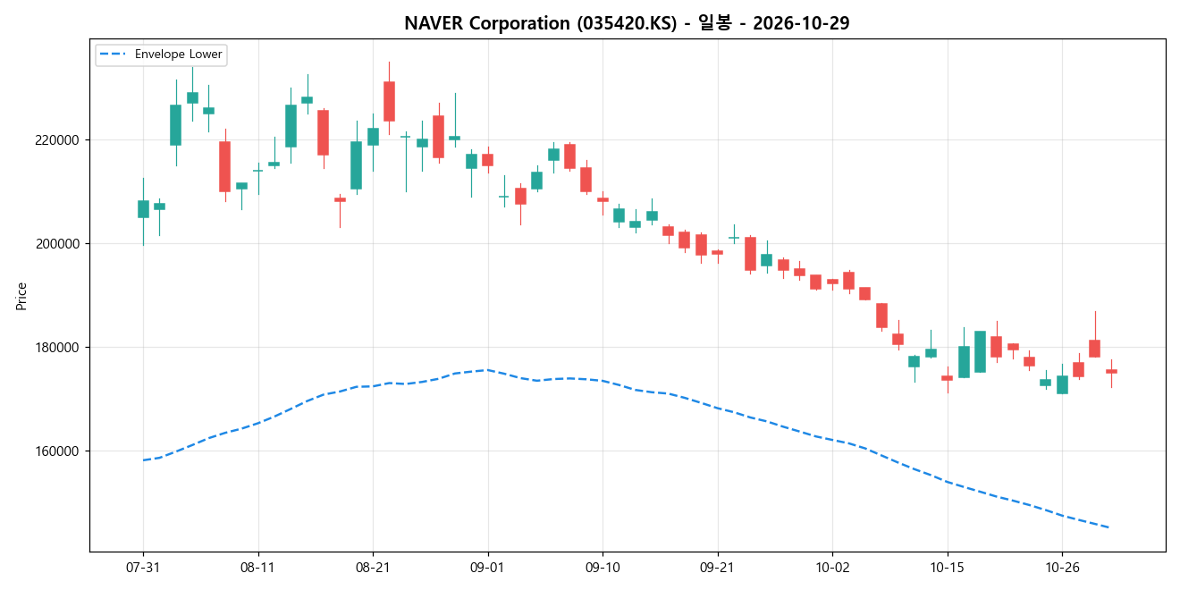 NAVER Corporation 일봉 차트
