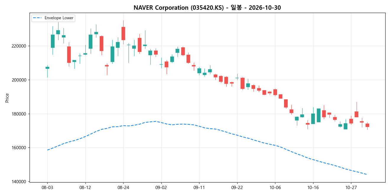 NAVER Corporation 일봉 차트
