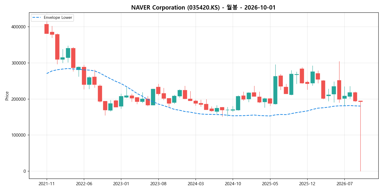 NAVER Corporation 월봉 차트