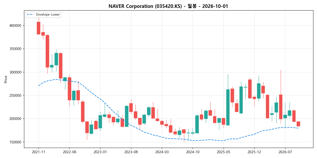 NAVER Corporation 월봉 차트