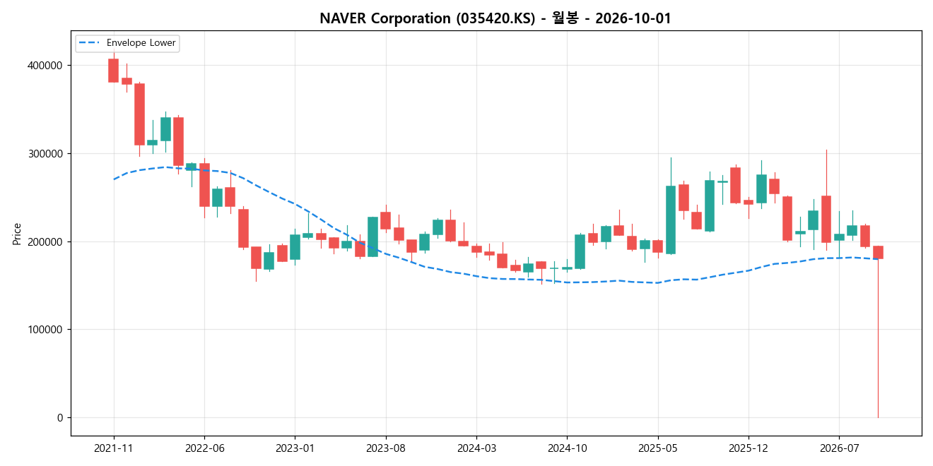 NAVER Corporation 월봉 차트