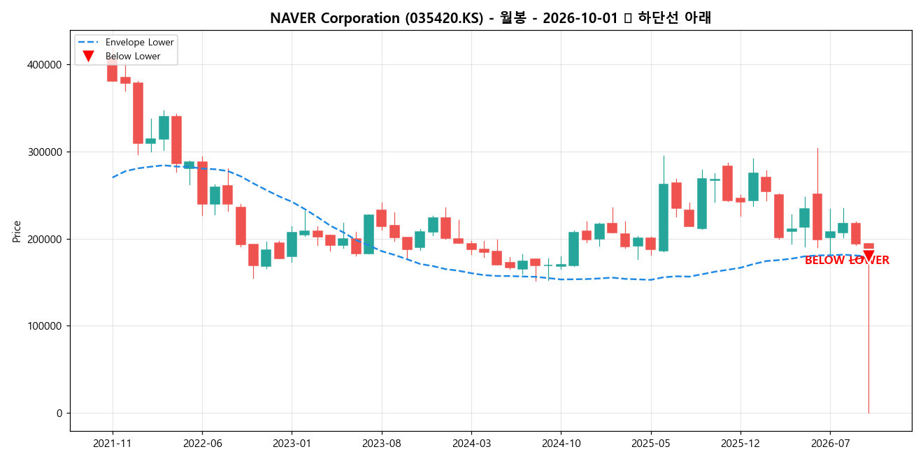 NAVER Corporation 월봉 차트
