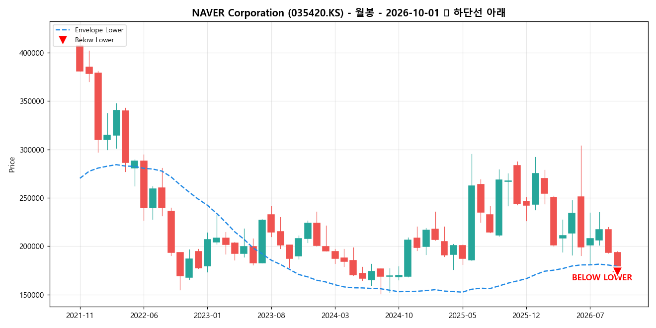 NAVER Corporation 월봉 차트