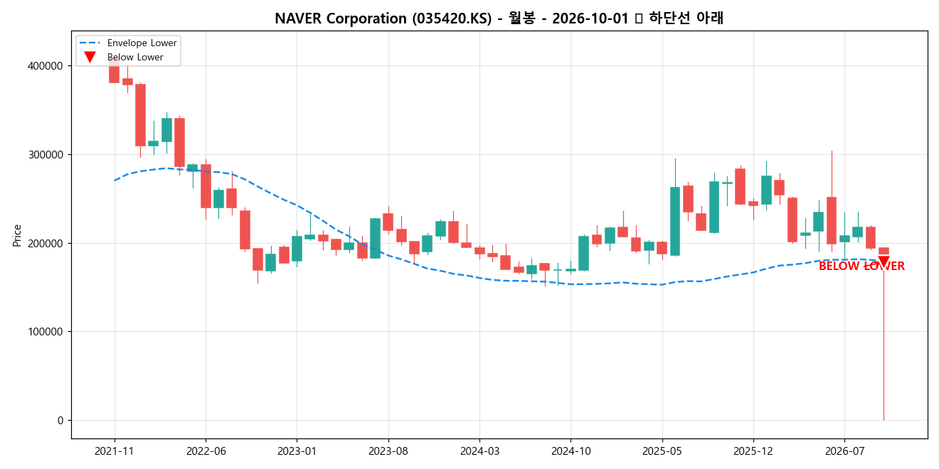 NAVER Corporation 월봉 차트