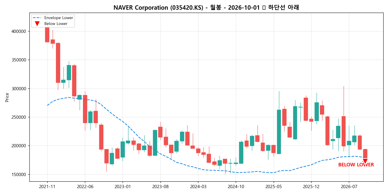 NAVER Corporation 월봉 차트