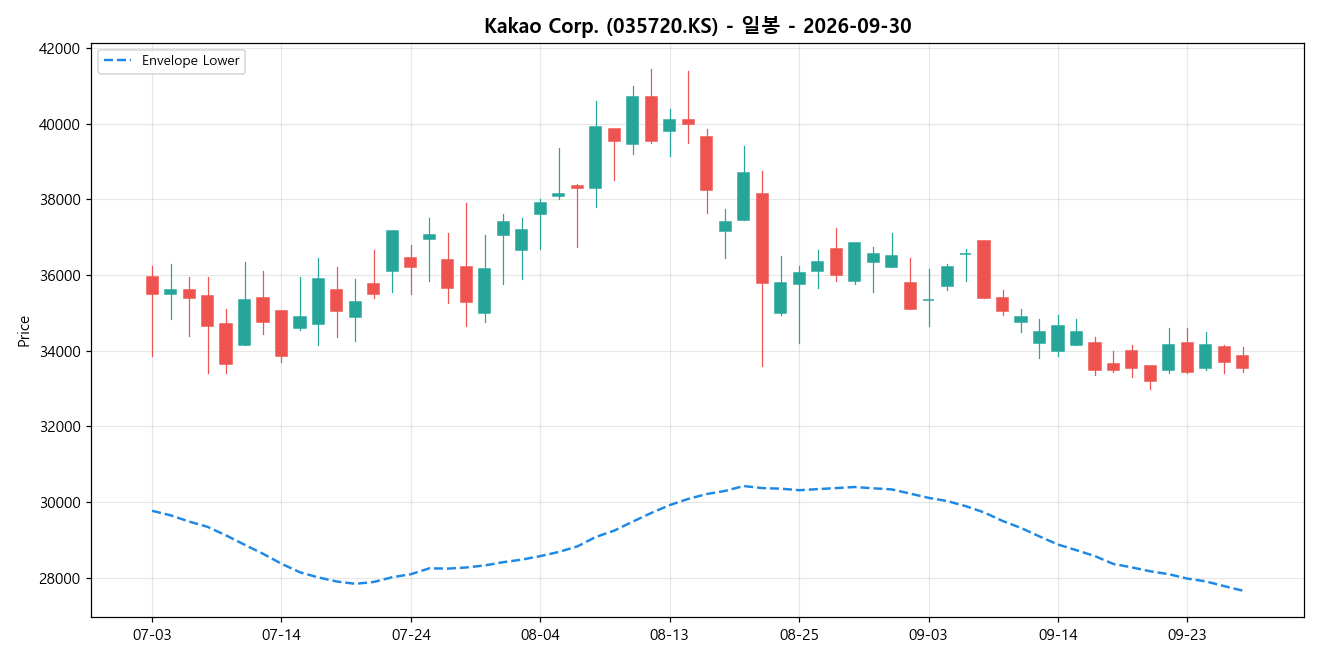 Kakao Corp. 일봉 차트