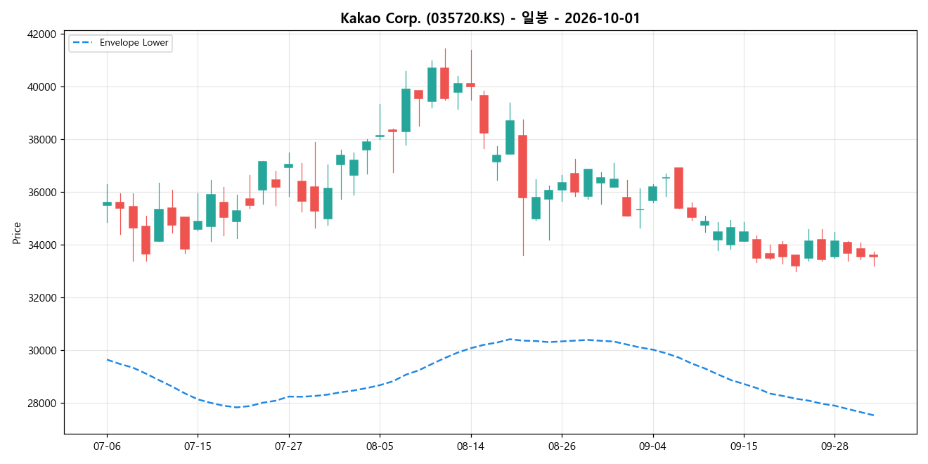 Kakao Corp. 일봉 차트