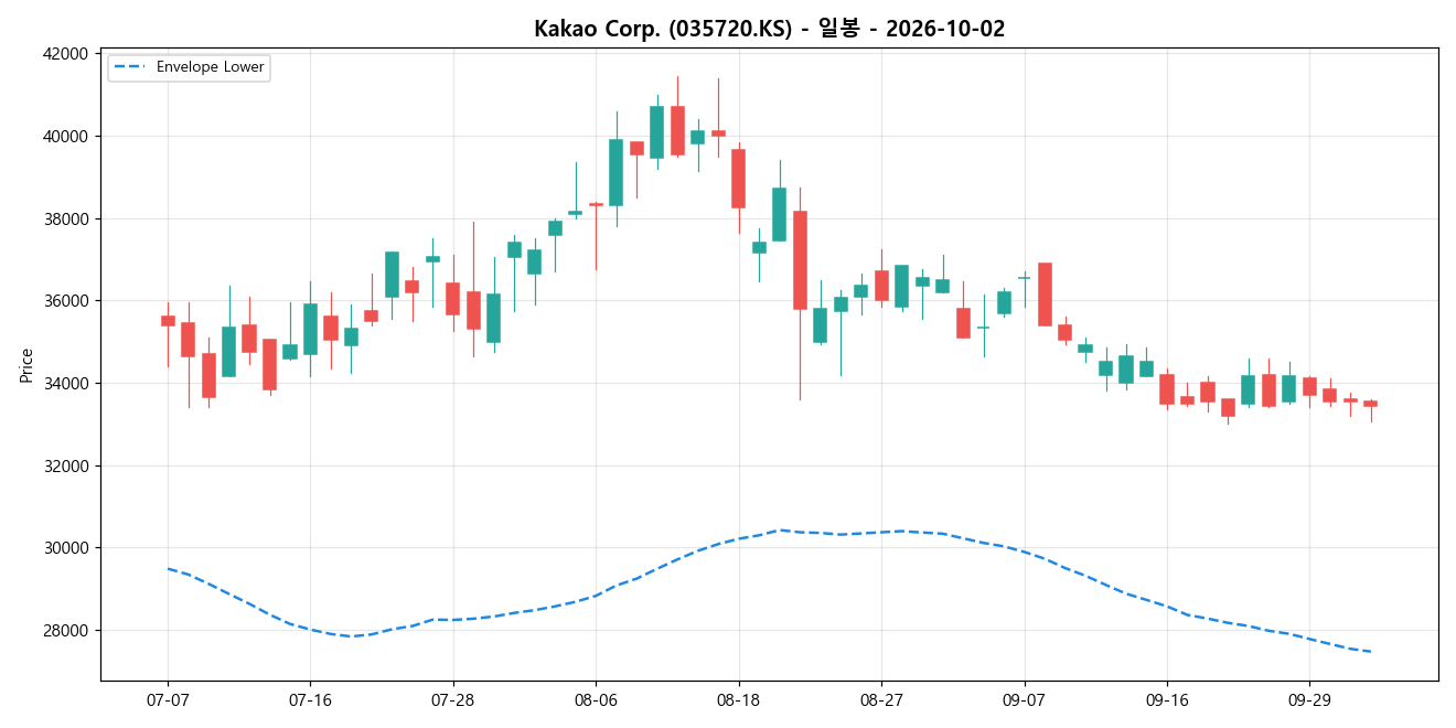 Kakao Corp. 일봉 차트