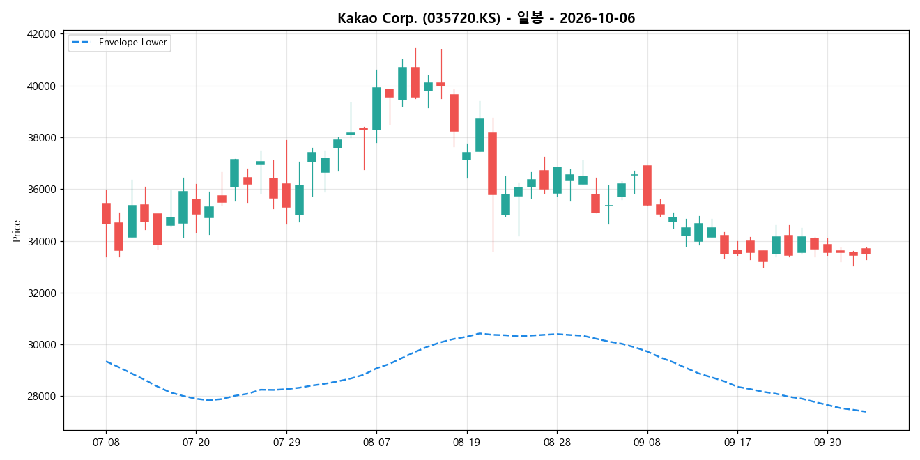 Kakao Corp. 일봉 차트