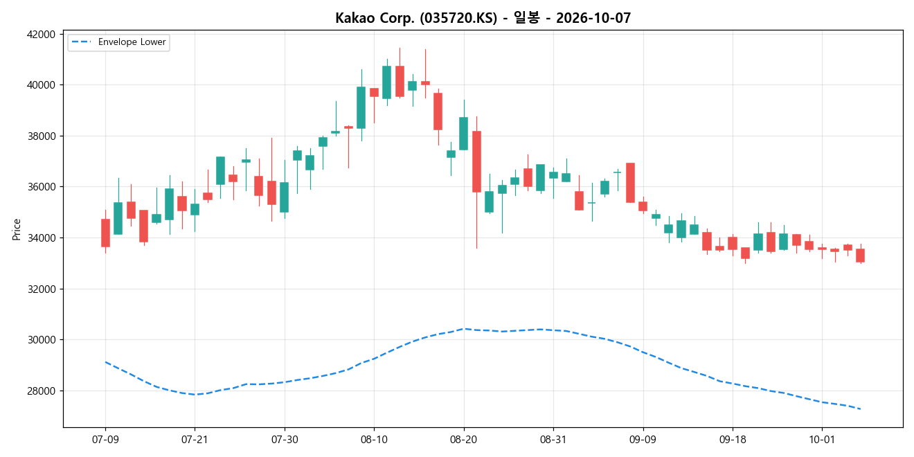 Kakao Corp. 일봉 차트