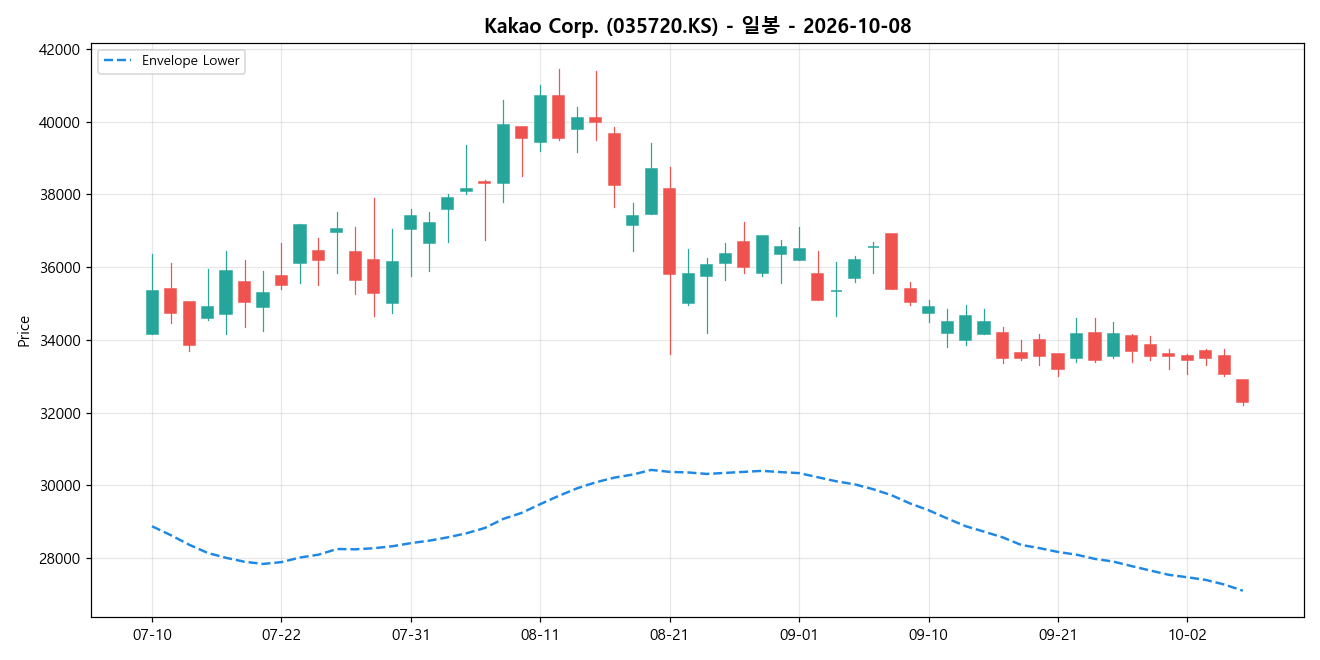 Kakao Corp. 일봉 차트