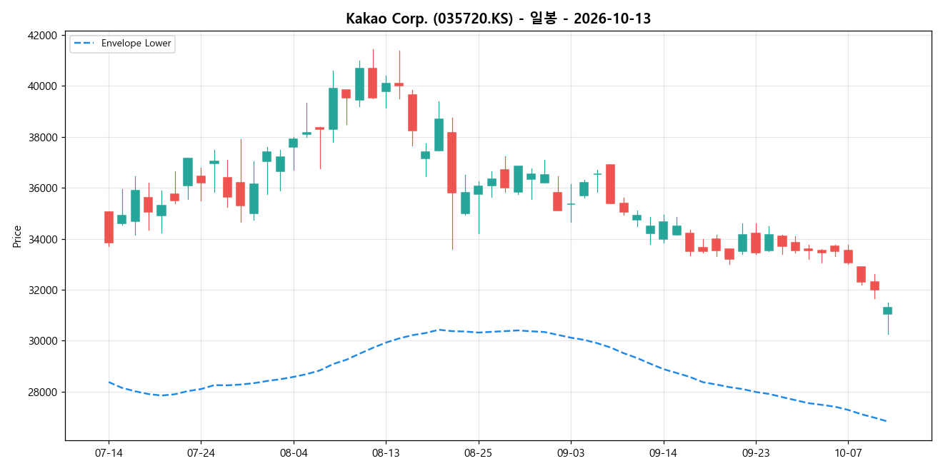 Kakao Corp. 일봉 차트