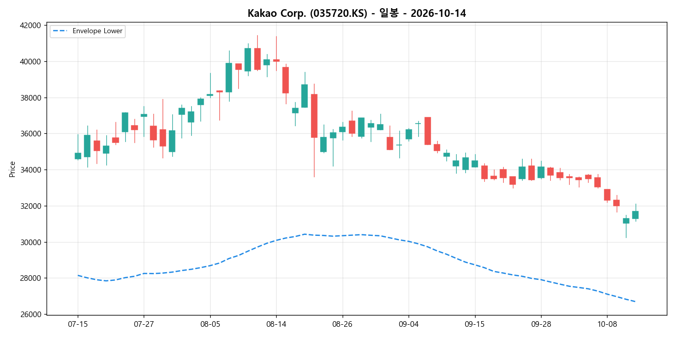 Kakao Corp. 일봉 차트