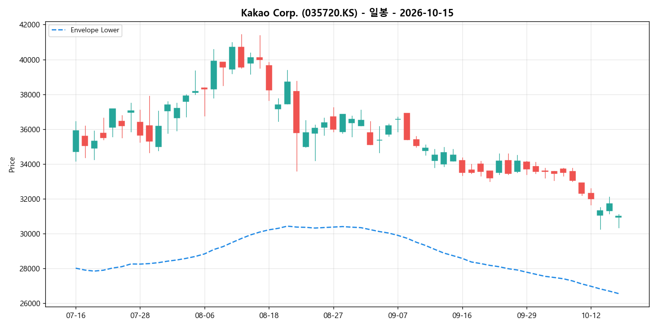 Kakao Corp. 일봉 차트