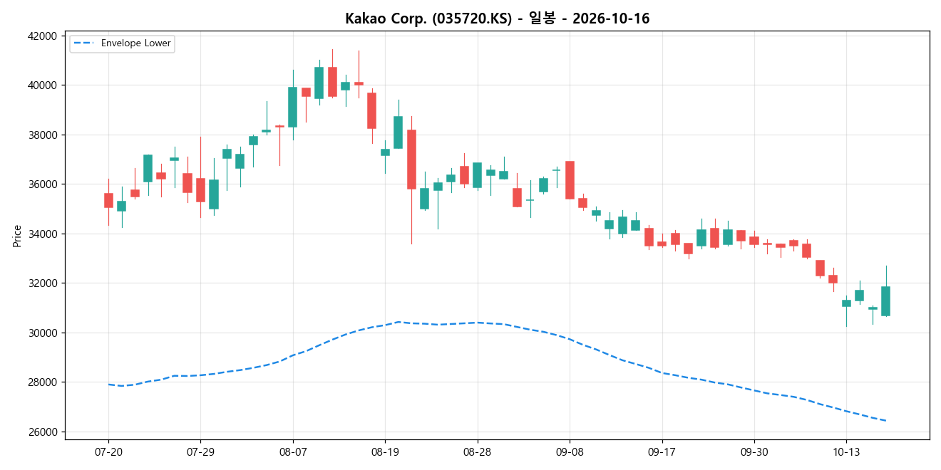 Kakao Corp. 일봉 차트